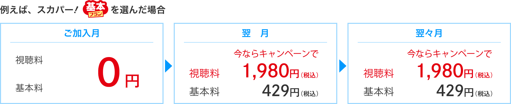 例えば、スカパー！基本プランを選んだ場合
